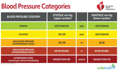 When is a blood pressure dangerous? - WellaHealth