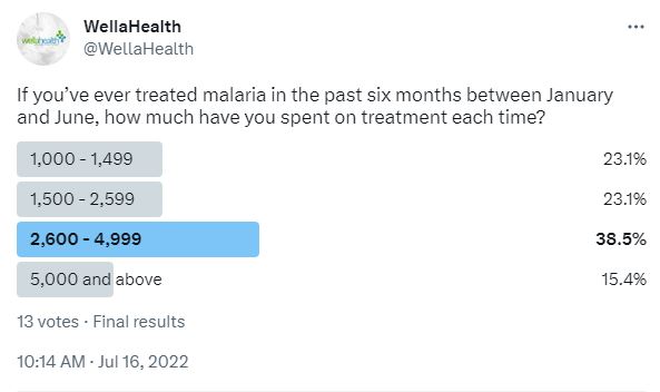 wellahealth malaria treatment survey