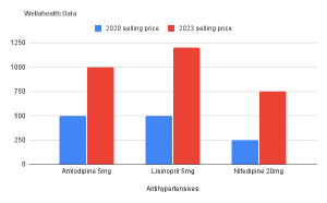 Bar Chart | Selling Price of Antihypertensives in Nigeria 2020 - 2023 (Source: Wellahealth)